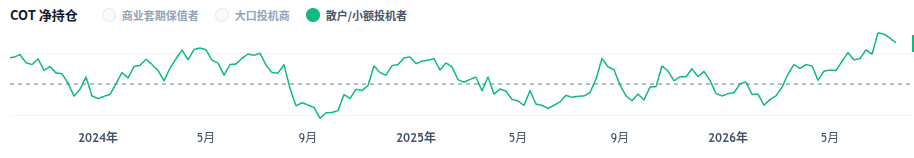 交易员持仓报告 小额投机者